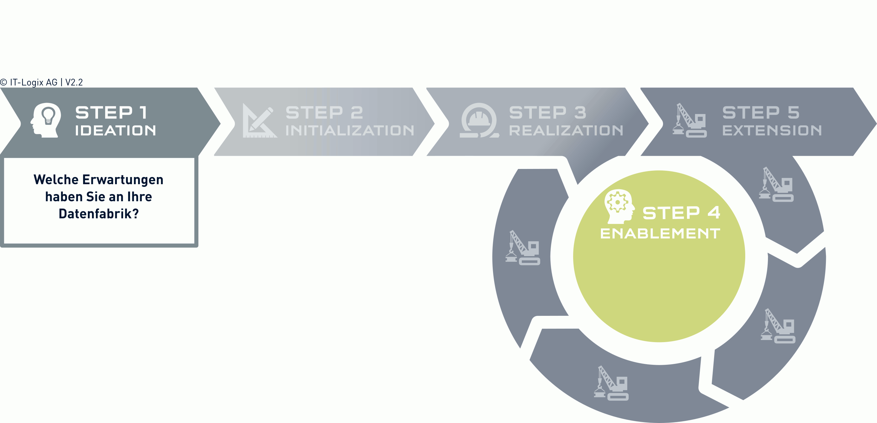 5-STEP Prozess